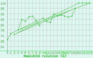 Courbe de l'humidit relative pour Meiringen