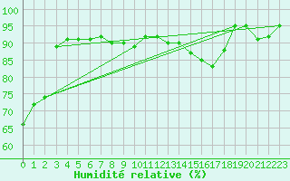 Courbe de l'humidit relative pour Brive-Souillac (19)