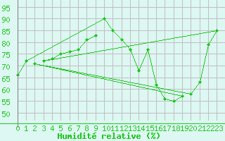 Courbe de l'humidit relative pour Saint-Dizier (52)