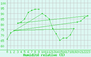 Courbe de l'humidit relative pour Lille (59)