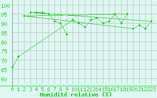 Courbe de l'humidit relative pour Tromso