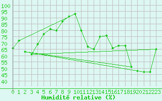 Courbe de l'humidit relative pour Urakawa