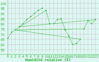Courbe de l'humidit relative pour Leign-les-Bois (86)