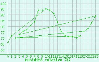 Courbe de l'humidit relative pour Brest (29)