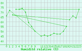 Courbe de l'humidit relative pour Saittarova
