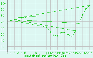 Courbe de l'humidit relative pour Mont-Rigi (Be)