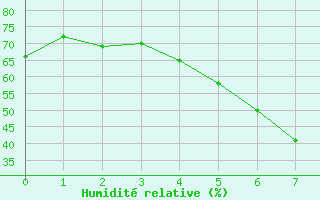 Courbe de l'humidit relative pour Films Kyrkby