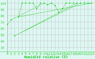 Courbe de l'humidit relative pour Piz Martegnas