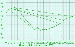 Courbe de l'humidit relative pour Kyritz