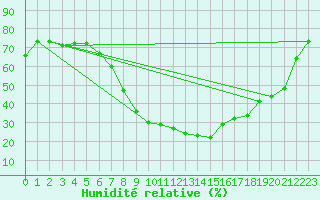 Courbe de l'humidit relative pour Kairouan