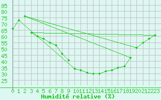 Courbe de l'humidit relative pour Lorca