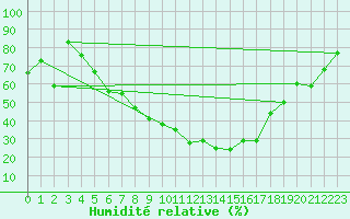 Courbe de l'humidit relative pour Koenigshofen, Bad