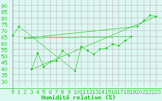Courbe de l'humidit relative pour Xert / Chert (Esp)