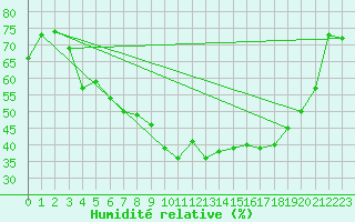 Courbe de l'humidit relative pour Kloten