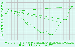 Courbe de l'humidit relative pour Halsua Kanala Purola