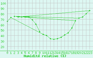 Courbe de l'humidit relative pour La Comella (And)