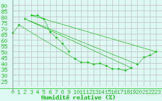 Courbe de l'humidit relative pour Stuttgart / Schnarrenberg