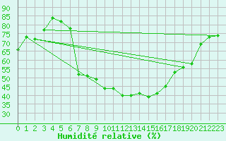 Courbe de l'humidit relative pour Rimnicu Vilcea