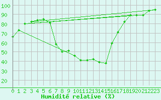 Courbe de l'humidit relative pour Loznica