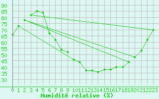 Courbe de l'humidit relative pour Harzgerode