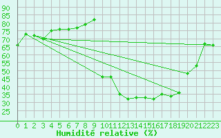 Courbe de l'humidit relative pour Vanclans (25)