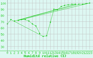 Courbe de l'humidit relative pour Berlin-Dahlem