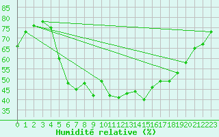 Courbe de l'humidit relative pour Rovaniemen mlk Apukka