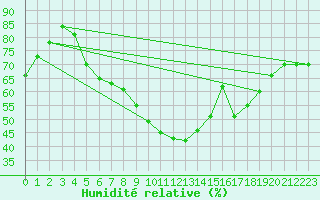 Courbe de l'humidit relative pour Marienberg