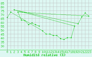 Courbe de l'humidit relative pour Messstetten