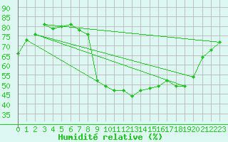 Courbe de l'humidit relative pour Lille (59)