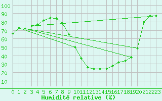 Courbe de l'humidit relative pour Teruel