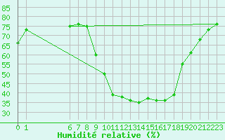 Courbe de l'humidit relative pour Grasque (13)