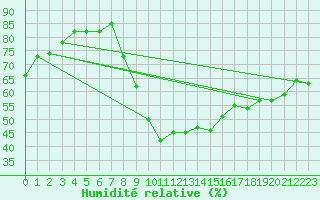 Courbe de l'humidit relative pour Hyres (83)