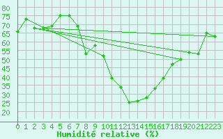 Courbe de l'humidit relative pour Chieming