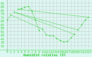 Courbe de l'humidit relative pour Molina de Aragn