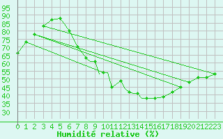 Courbe de l'humidit relative pour Boscombe Down