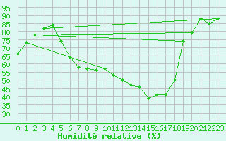 Courbe de l'humidit relative pour Aelvsbyn