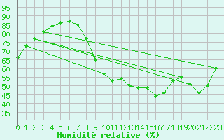 Courbe de l'humidit relative pour Pont-l'Abb (29)