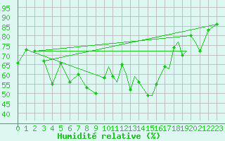 Courbe de l'humidit relative pour Orland Iii