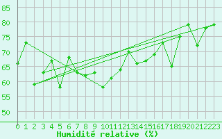 Courbe de l'humidit relative pour Andermatt