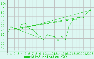 Courbe de l'humidit relative pour Berne Liebefeld (Sw)