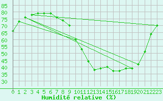 Courbe de l'humidit relative pour Castres-Nord (81)