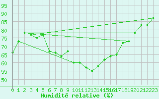 Courbe de l'humidit relative pour Storlien-Visjovalen