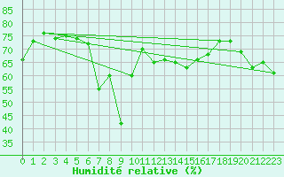 Courbe de l'humidit relative pour Palma De Mallorca
