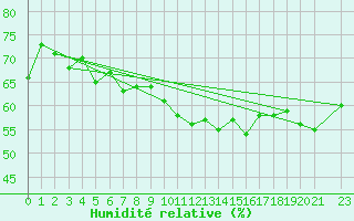 Courbe de l'humidit relative pour Helligvaer Ii