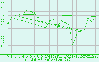 Courbe de l'humidit relative pour Vevey