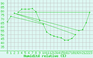 Courbe de l'humidit relative pour Bourges (18)