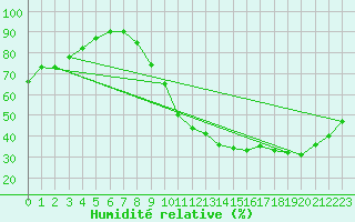 Courbe de l'humidit relative pour Albi (81)