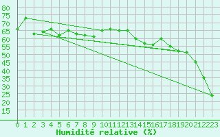 Courbe de l'humidit relative pour Nice (06)