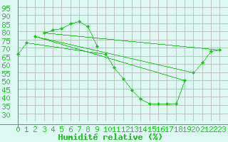 Courbe de l'humidit relative pour Saint-Haon (43)